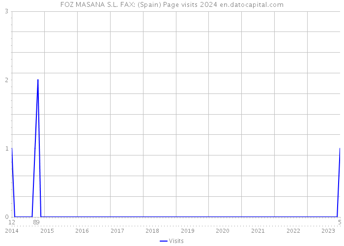 FOZ MASANA S.L. FAX: (Spain) Page visits 2024 