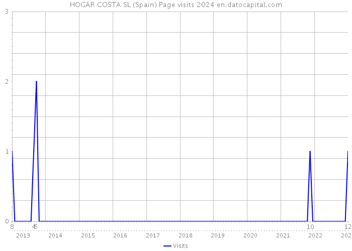 HOGAR COSTA SL (Spain) Page visits 2024 