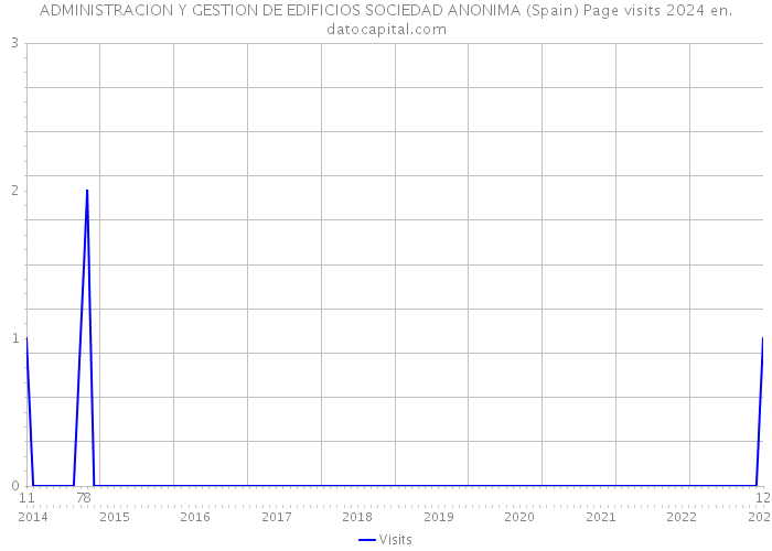 ADMINISTRACION Y GESTION DE EDIFICIOS SOCIEDAD ANONIMA (Spain) Page visits 2024 