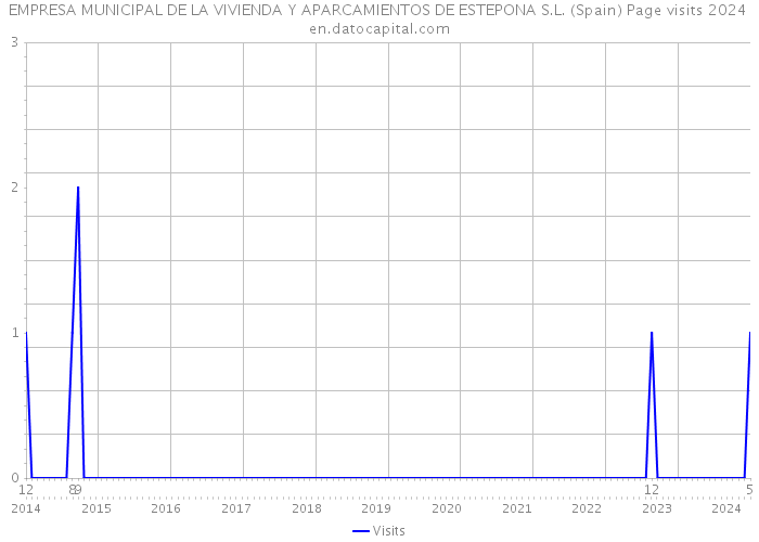 EMPRESA MUNICIPAL DE LA VIVIENDA Y APARCAMIENTOS DE ESTEPONA S.L. (Spain) Page visits 2024 