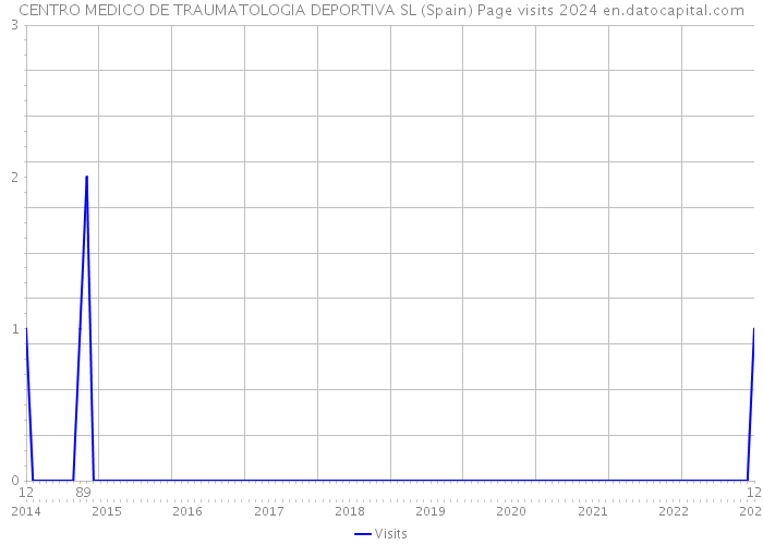 CENTRO MEDICO DE TRAUMATOLOGIA DEPORTIVA SL (Spain) Page visits 2024 