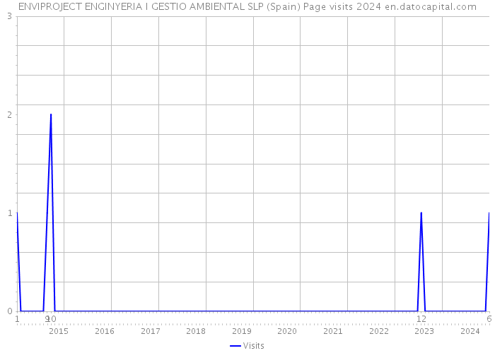 ENVIPROJECT ENGINYERIA I GESTIO AMBIENTAL SLP (Spain) Page visits 2024 