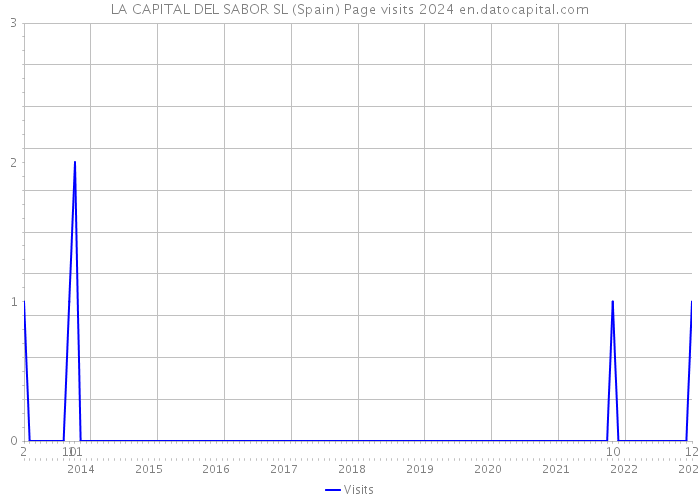 LA CAPITAL DEL SABOR SL (Spain) Page visits 2024 