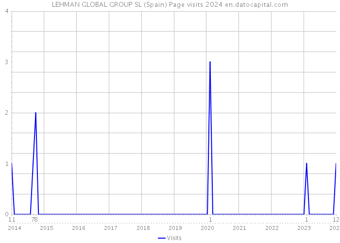 LEHMAN GLOBAL GROUP SL (Spain) Page visits 2024 