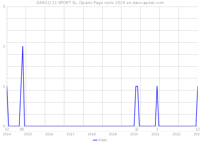 DARCO 21 SPORT SL. (Spain) Page visits 2024 