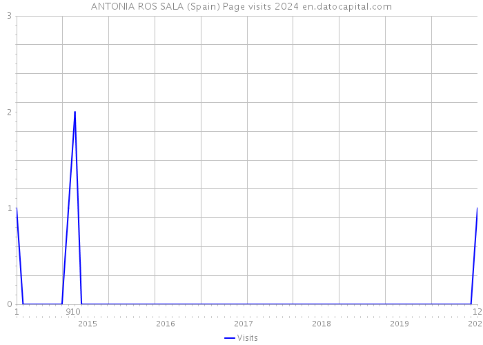 ANTONIA ROS SALA (Spain) Page visits 2024 
