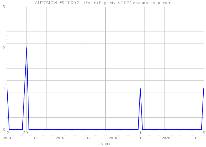 AUTOMOVILES 2009 S.L (Spain) Page visits 2024 