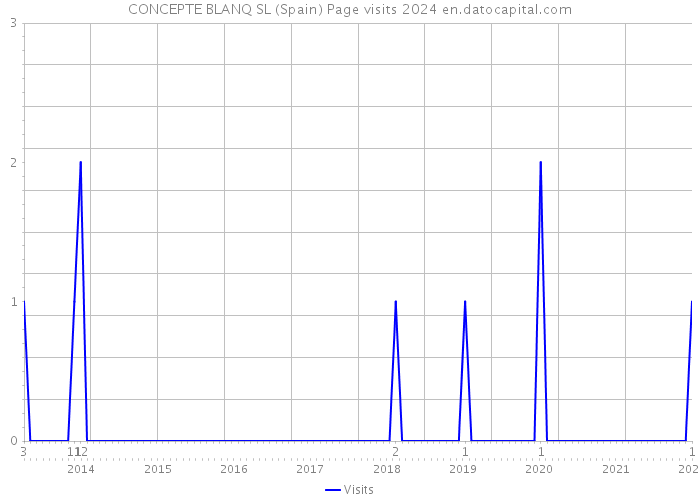 CONCEPTE BLANQ SL (Spain) Page visits 2024 