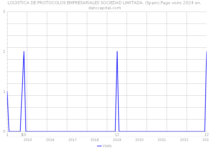 LOGISTICA DE PROTOCOLOS EMPRESARIALES SOCIEDAD LIMITADA. (Spain) Page visits 2024 