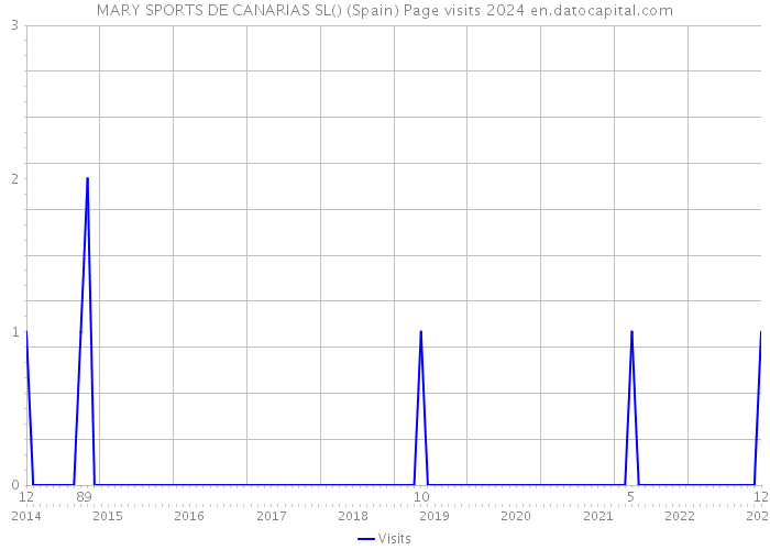 MARY SPORTS DE CANARIAS SL() (Spain) Page visits 2024 