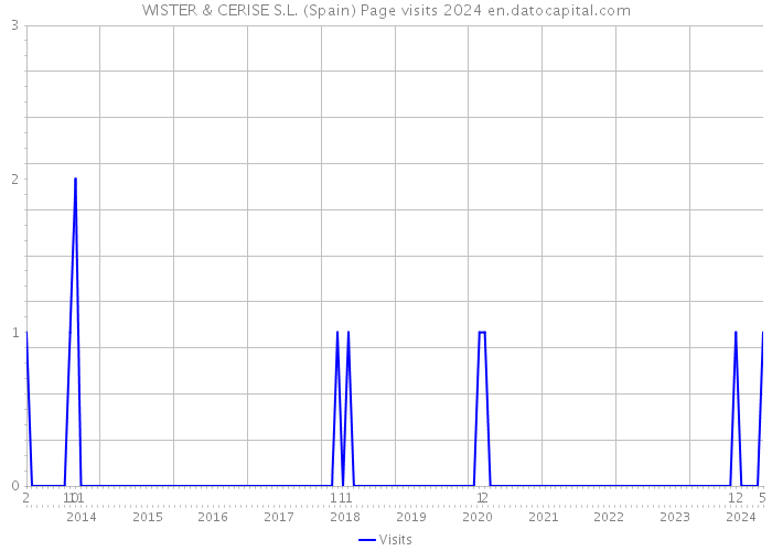 WISTER & CERISE S.L. (Spain) Page visits 2024 