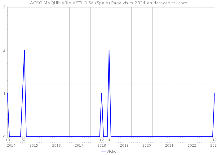 AGRO MAQUINARIA ASTUR SA (Spain) Page visits 2024 