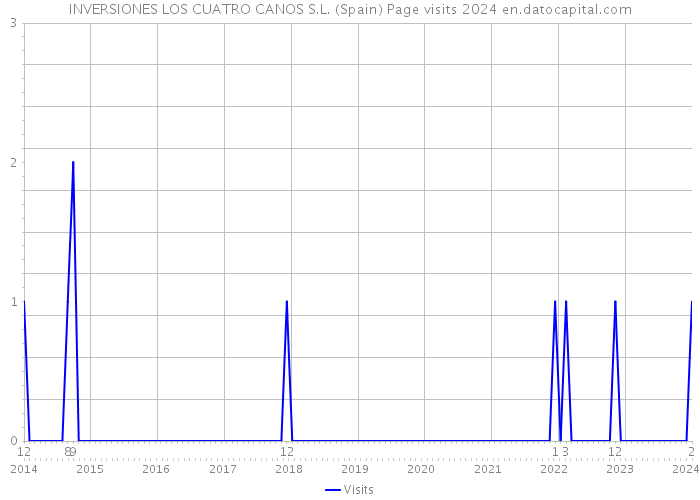 INVERSIONES LOS CUATRO CANOS S.L. (Spain) Page visits 2024 