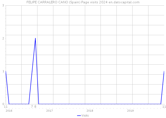 FELIPE CARRALERO CANO (Spain) Page visits 2024 