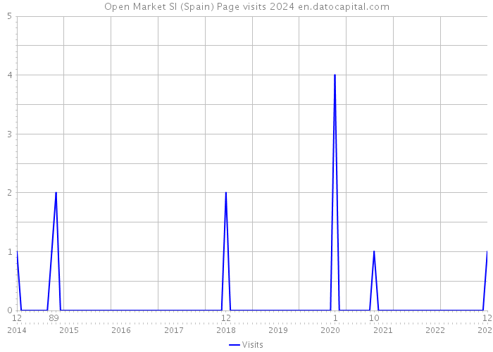 Open Market Sl (Spain) Page visits 2024 