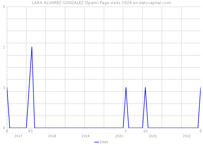LARA ALVAREZ GONZALEZ (Spain) Page visits 2024 