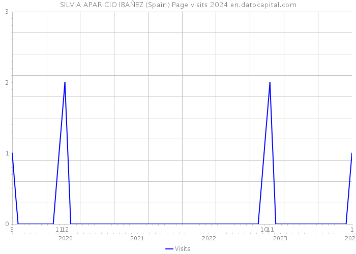 SILVIA APARICIO IBAÑEZ (Spain) Page visits 2024 