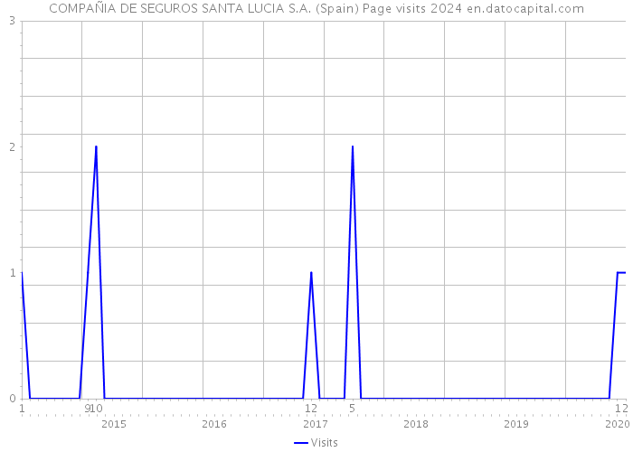 COMPAÑIA DE SEGUROS SANTA LUCIA S.A. (Spain) Page visits 2024 