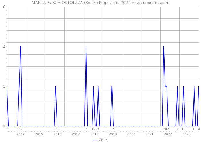 MARTA BUSCA OSTOLAZA (Spain) Page visits 2024 