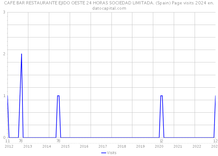 CAFE BAR RESTAURANTE EJIDO OESTE 24 HORAS SOCIEDAD LIMITADA. (Spain) Page visits 2024 