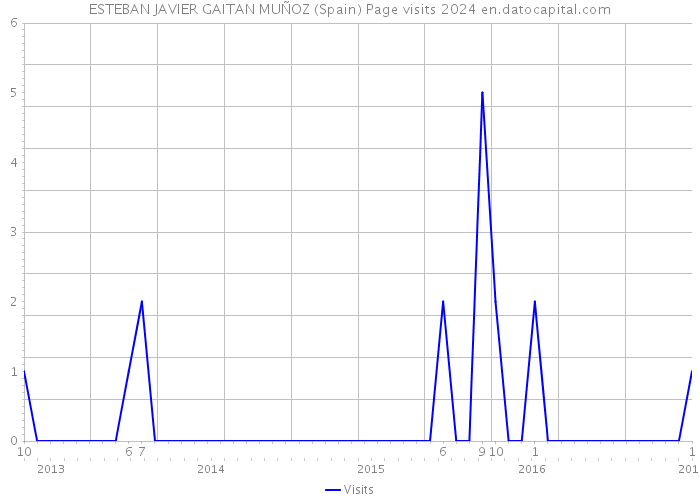 ESTEBAN JAVIER GAITAN MUÑOZ (Spain) Page visits 2024 