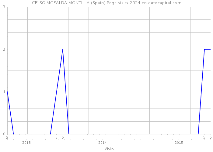CELSO MOFALDA MONTILLA (Spain) Page visits 2024 