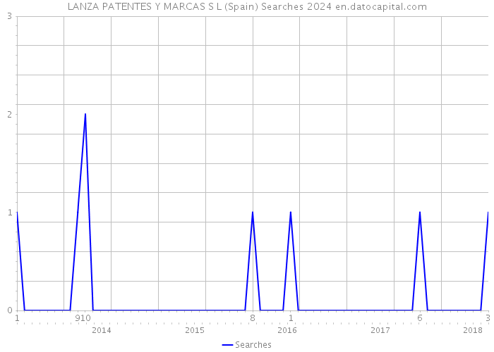 LANZA PATENTES Y MARCAS S L (Spain) Searches 2024 