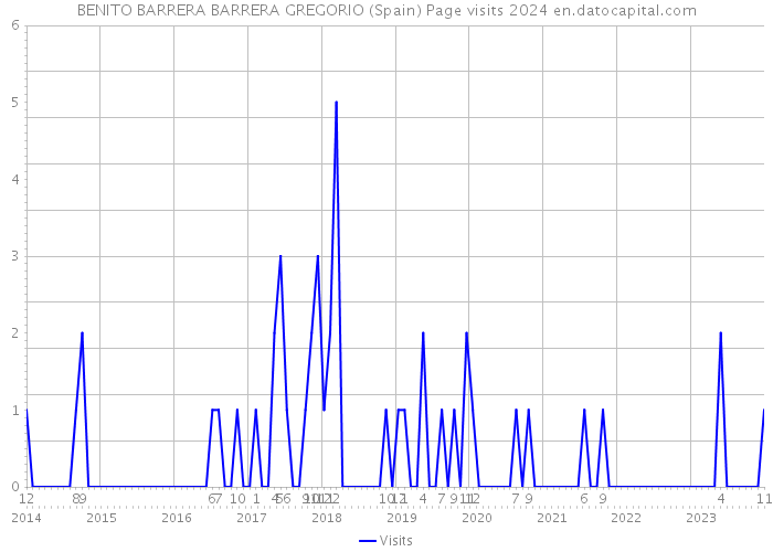 BENITO BARRERA BARRERA GREGORIO (Spain) Page visits 2024 