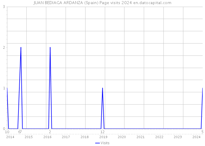 JUAN BEDIAGA ARDANZA (Spain) Page visits 2024 