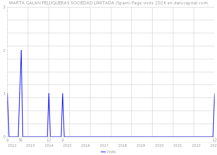 MARTA GALAN PELUQUERAS SOCIEDAD LIMITADA (Spain) Page visits 2024 