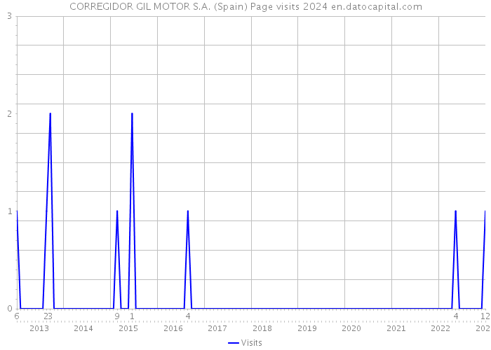 CORREGIDOR GIL MOTOR S.A. (Spain) Page visits 2024 