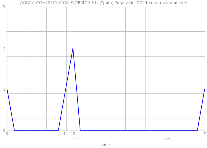 AGORA COMUNICACION EXTERIOR S.L. (Spain) Page visits 2024 