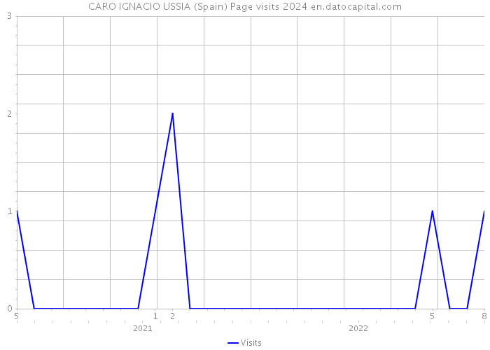 CARO IGNACIO USSIA (Spain) Page visits 2024 