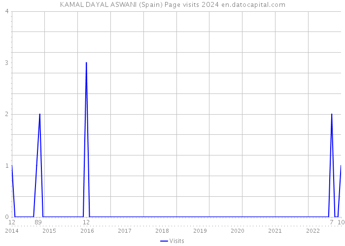 KAMAL DAYAL ASWANI (Spain) Page visits 2024 