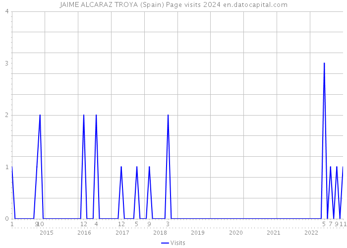 JAIME ALCARAZ TROYA (Spain) Page visits 2024 