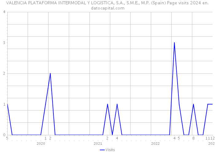 VALENCIA PLATAFORMA INTERMODAL Y LOGISTICA, S.A., S.M.E., M.P. (Spain) Page visits 2024 