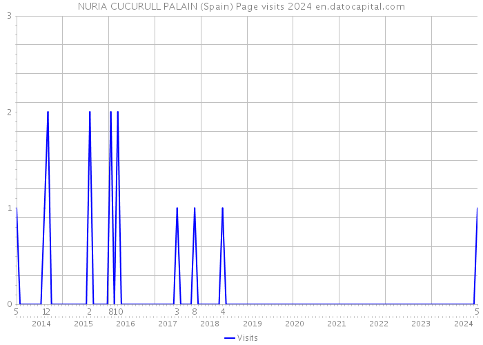 NURIA CUCURULL PALAIN (Spain) Page visits 2024 