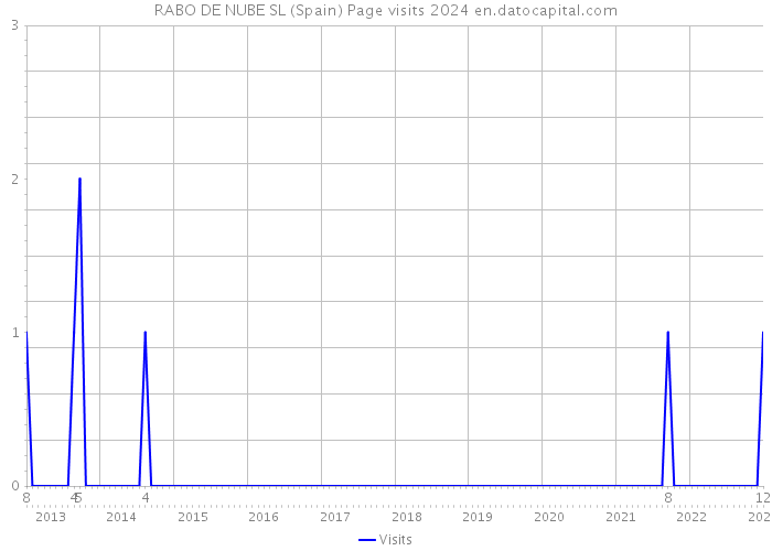 RABO DE NUBE SL (Spain) Page visits 2024 