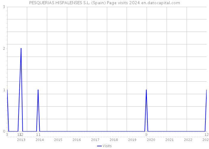 PESQUERIAS HISPALENSES S.L. (Spain) Page visits 2024 