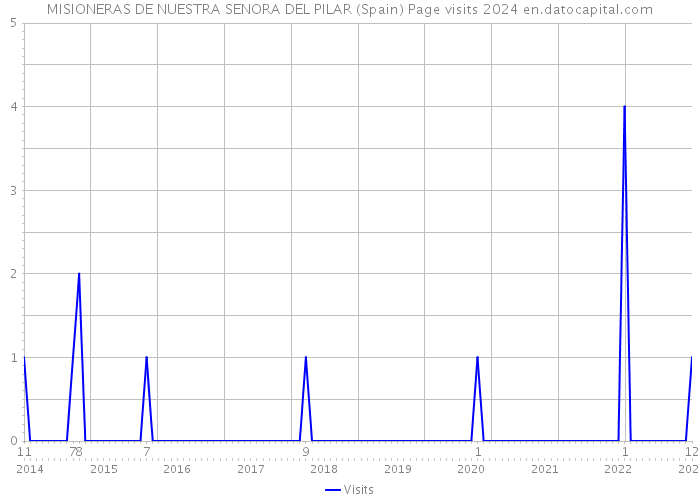MISIONERAS DE NUESTRA SENORA DEL PILAR (Spain) Page visits 2024 