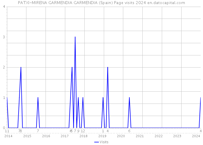 PATXI-MIRENA GARMENDIA GARMENDIA (Spain) Page visits 2024 