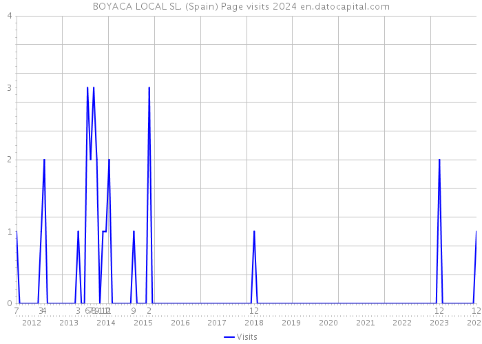 BOYACA LOCAL SL. (Spain) Page visits 2024 
