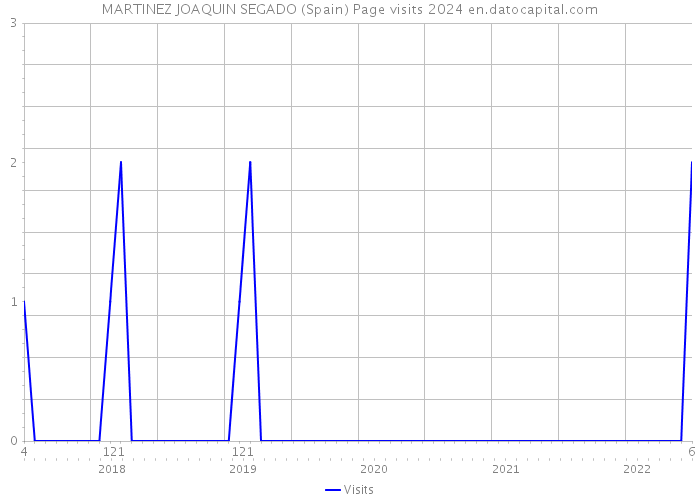 MARTINEZ JOAQUIN SEGADO (Spain) Page visits 2024 