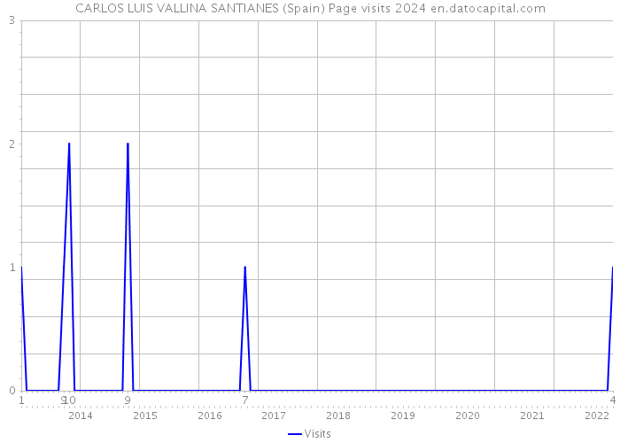 CARLOS LUIS VALLINA SANTIANES (Spain) Page visits 2024 