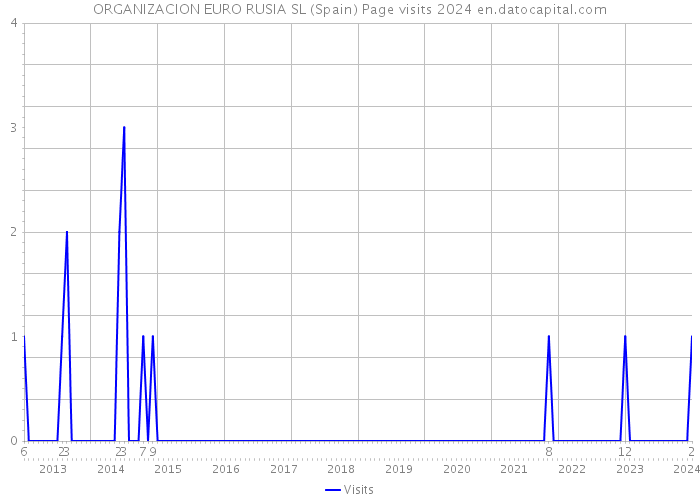 ORGANIZACION EURO RUSIA SL (Spain) Page visits 2024 