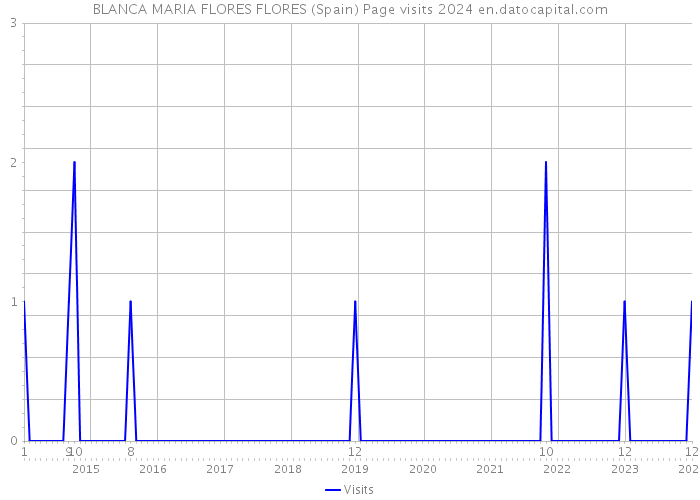 BLANCA MARIA FLORES FLORES (Spain) Page visits 2024 