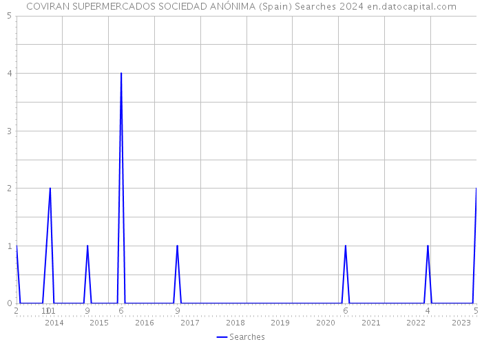 COVIRAN SUPERMERCADOS SOCIEDAD ANÓNIMA (Spain) Searches 2024 