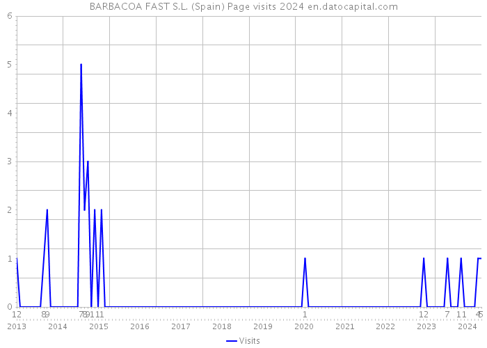 BARBACOA FAST S.L. (Spain) Page visits 2024 
