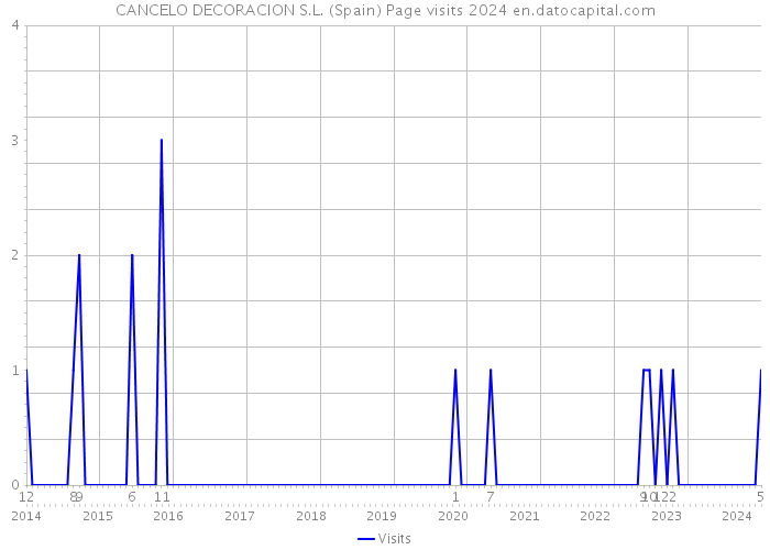 CANCELO DECORACION S.L. (Spain) Page visits 2024 