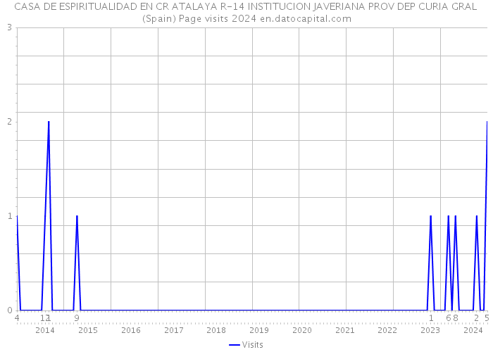 CASA DE ESPIRITUALIDAD EN CR ATALAYA R-14 INSTITUCION JAVERIANA PROV DEP CURIA GRAL (Spain) Page visits 2024 